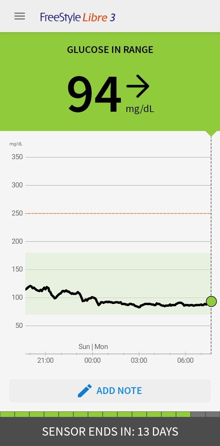 Blood sugar improvement